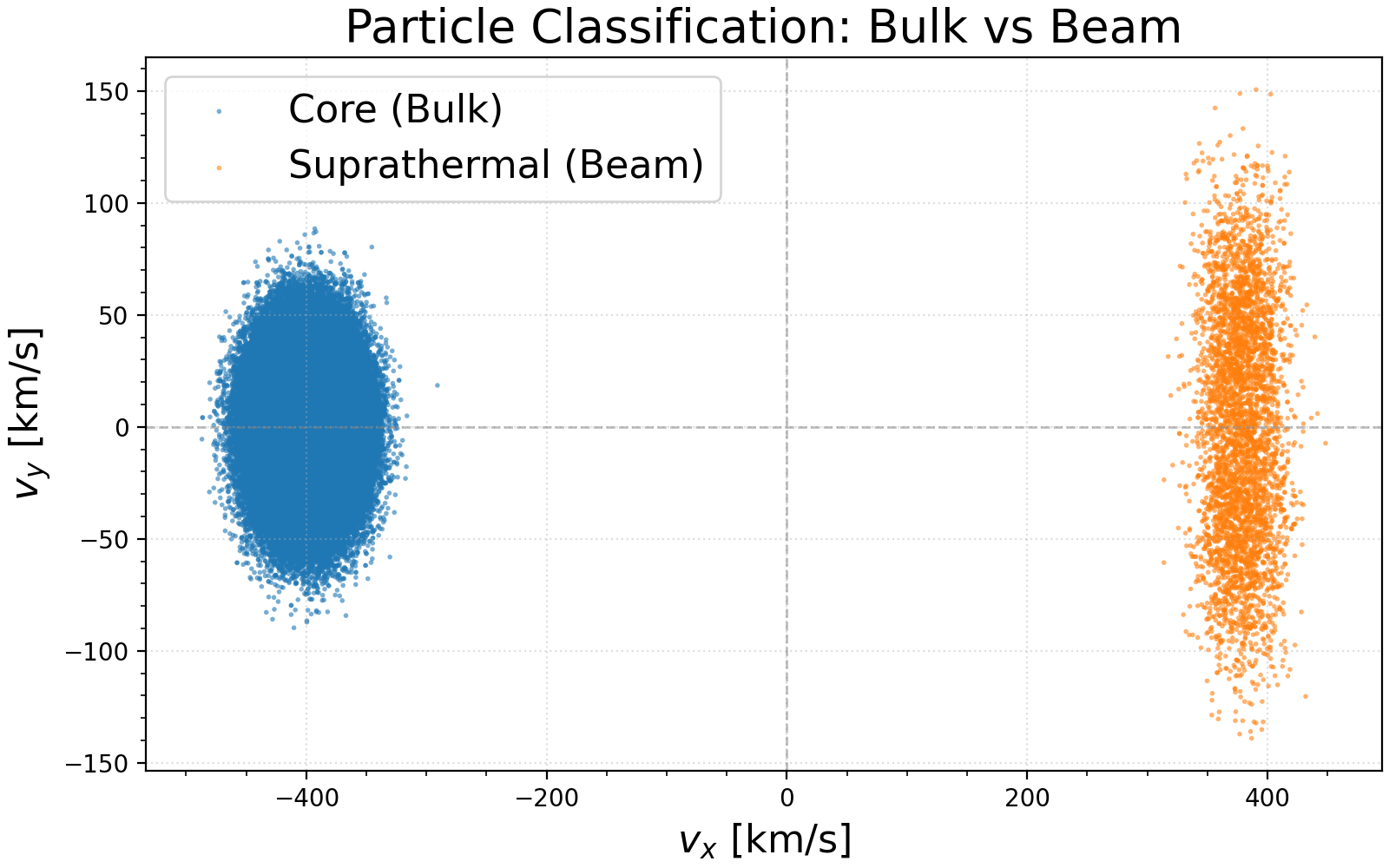 Particle Classification