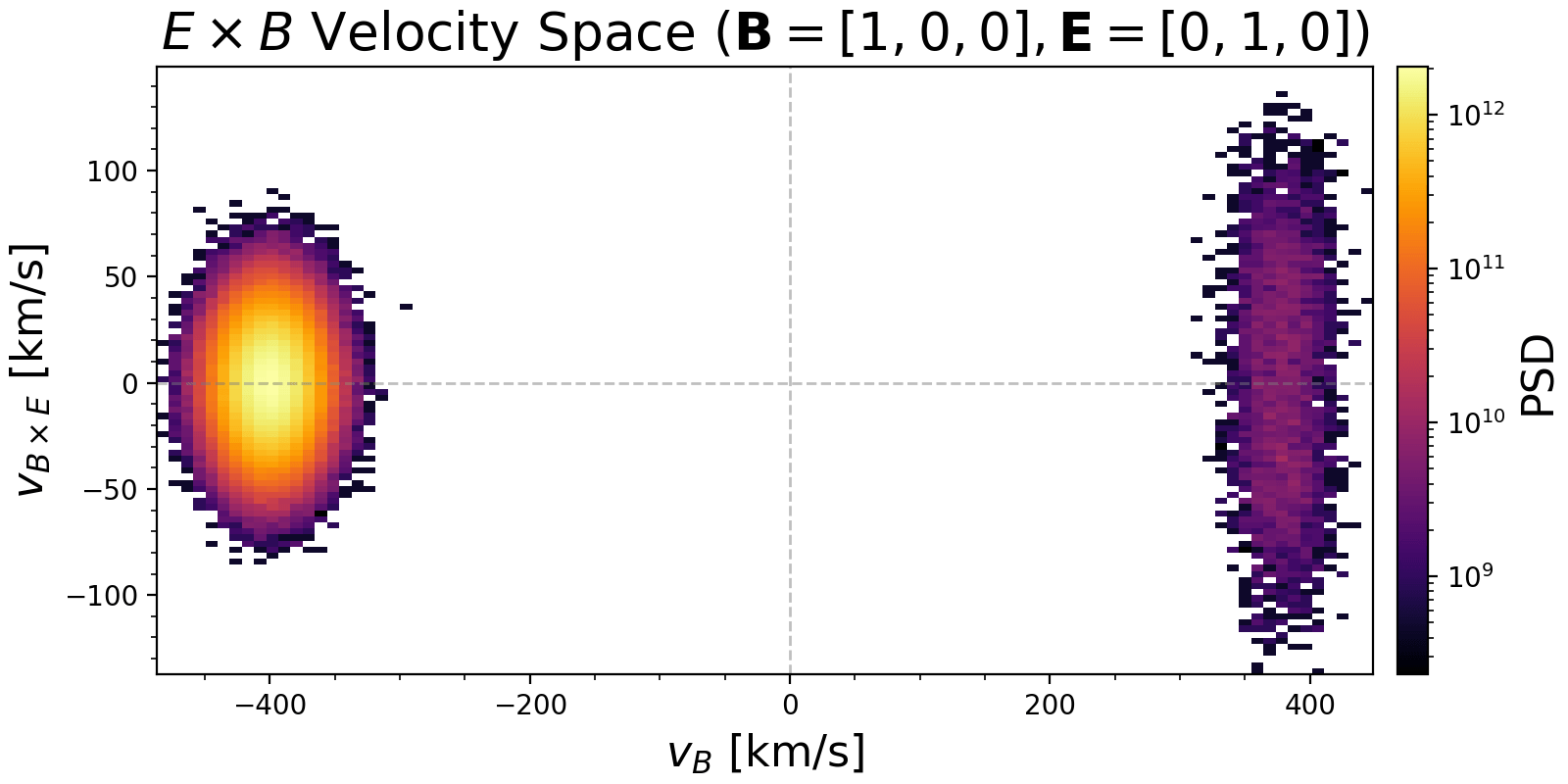 ExB Velocity Space