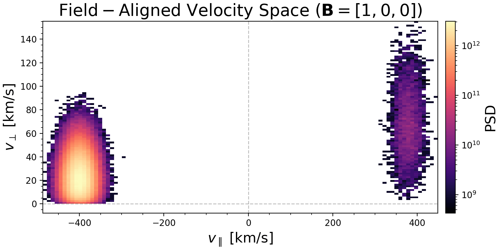 Field-Aligned Velocity Space