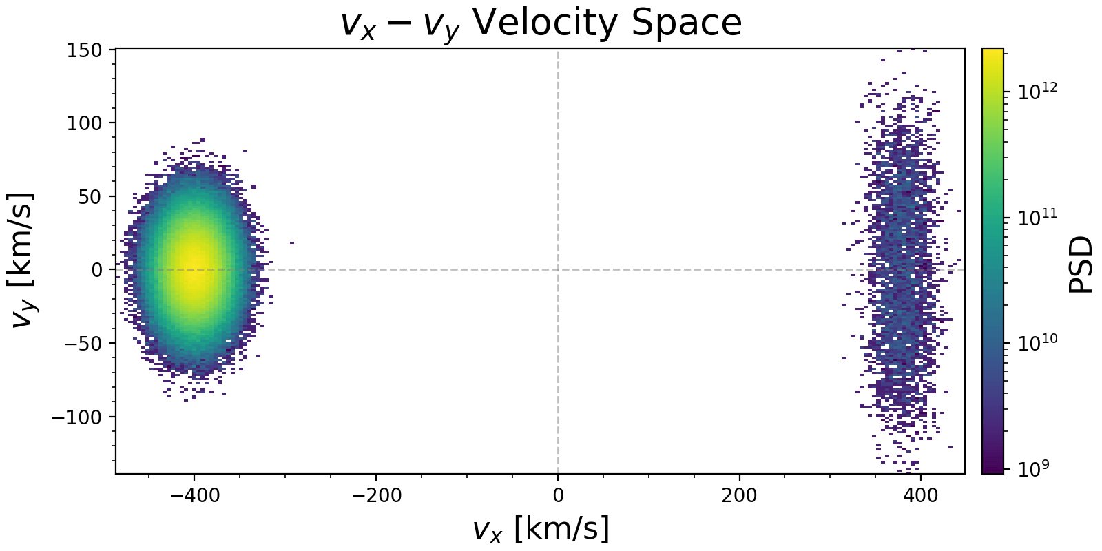 vx-vy Velocity Space