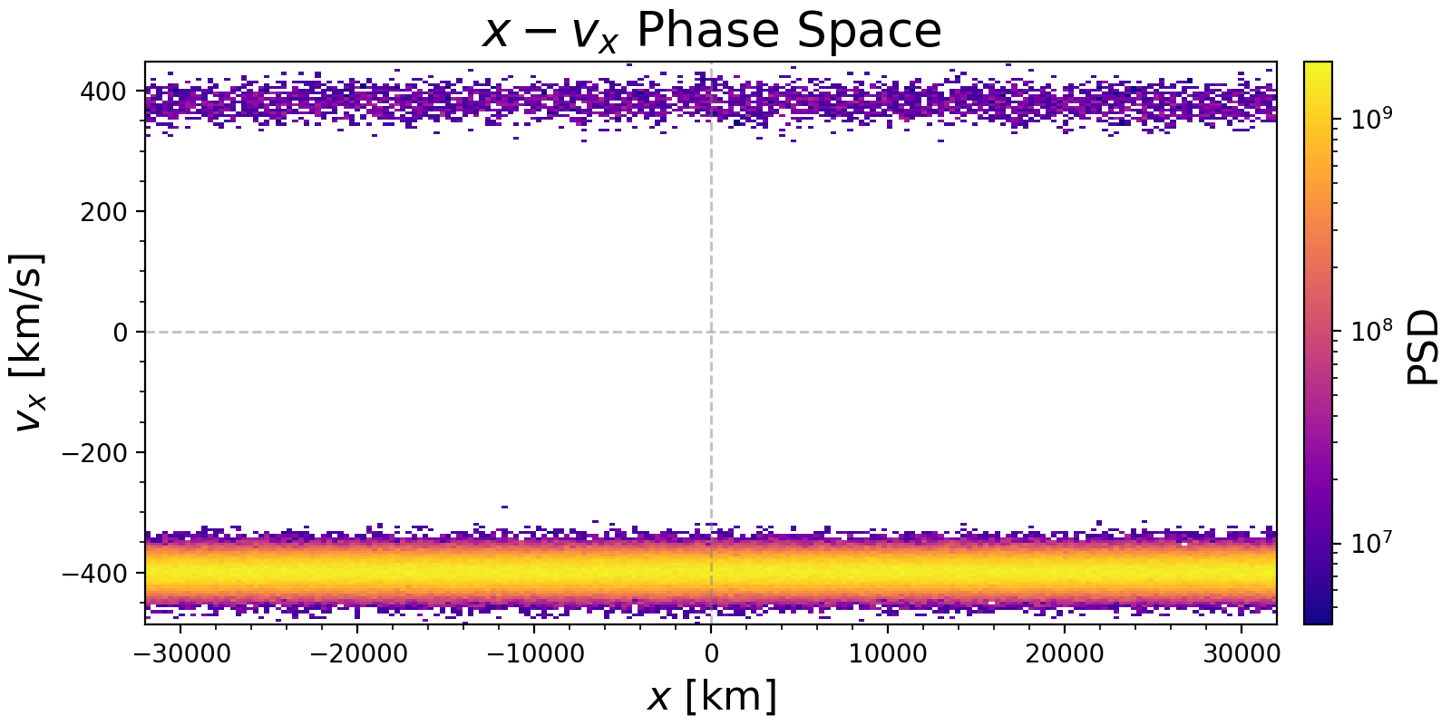 x-vx Phase Space