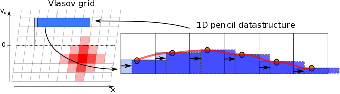  Figure 1: Illustration of the elementary semi-Lagrangian shear step that underlies the Vlasiator Vlasov solver. Phase space density information from adjacent cells in the update direction is assembled into a linear pencil structure. An interpolating polynomial is reconstructed with the phase space densities as control points. This polynomial is translated, and the resulting target phase space values are evaluated at the cell coordinates and written back into the phase space datastructure. Courtesy of Urs Ganse.
