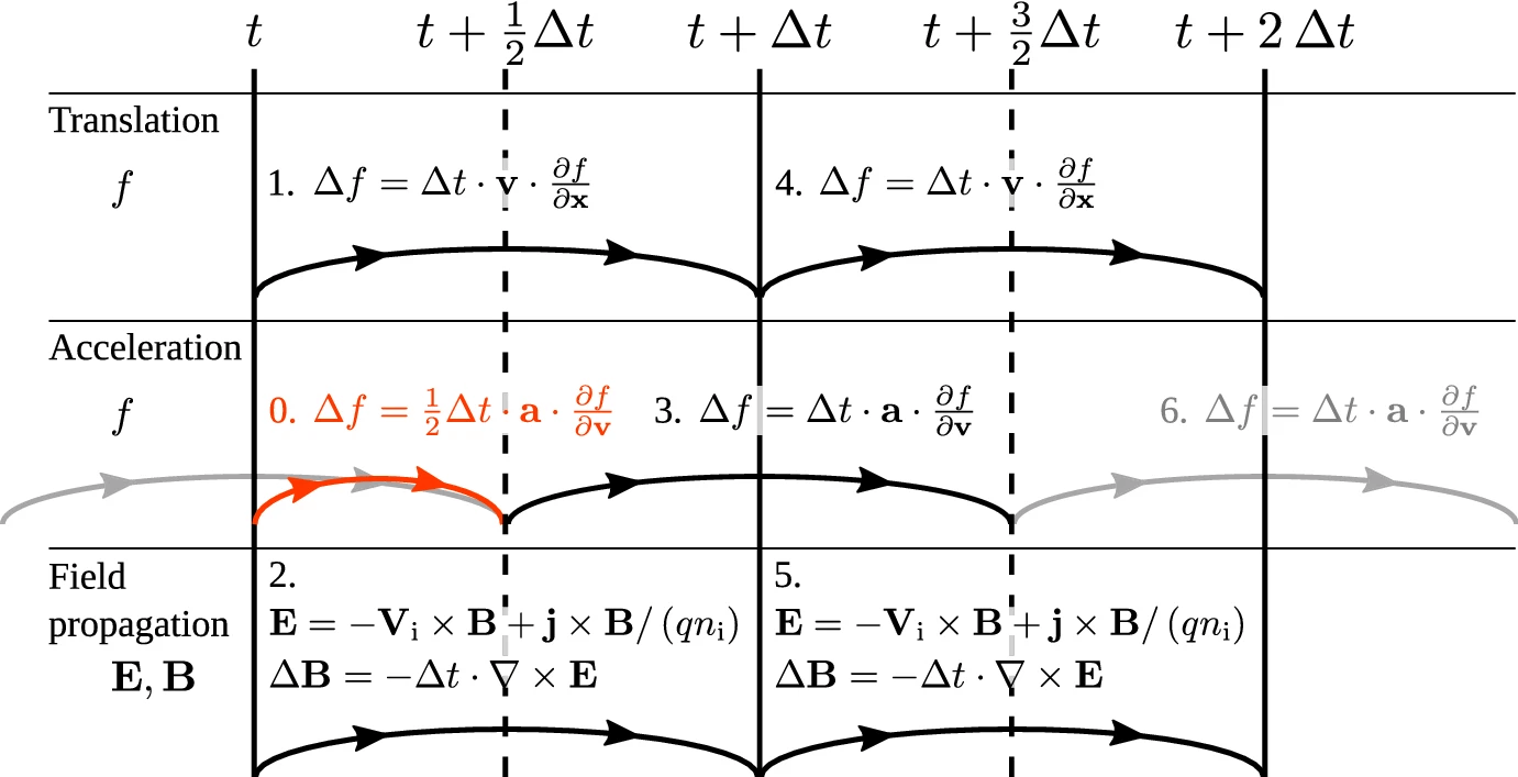  Figure 2: Time stepping in Vlasiator. The translation and acceleration of $f$ are leapfrogged following the Strang-splitting method. The algorithm is initialised by half a time step of acceleration (step 0. in red). Then 1. $f$ is translated forward by one step $\Delta t$ (possibly subcycled). 2. $\mathbf{E},\mathbf{B}$ are stepped forward by $\Delta t$ (possibly subcycled). 3. $f$ is accelerated forward by $\Delta t$. The sequence is repeated (4.–6.)